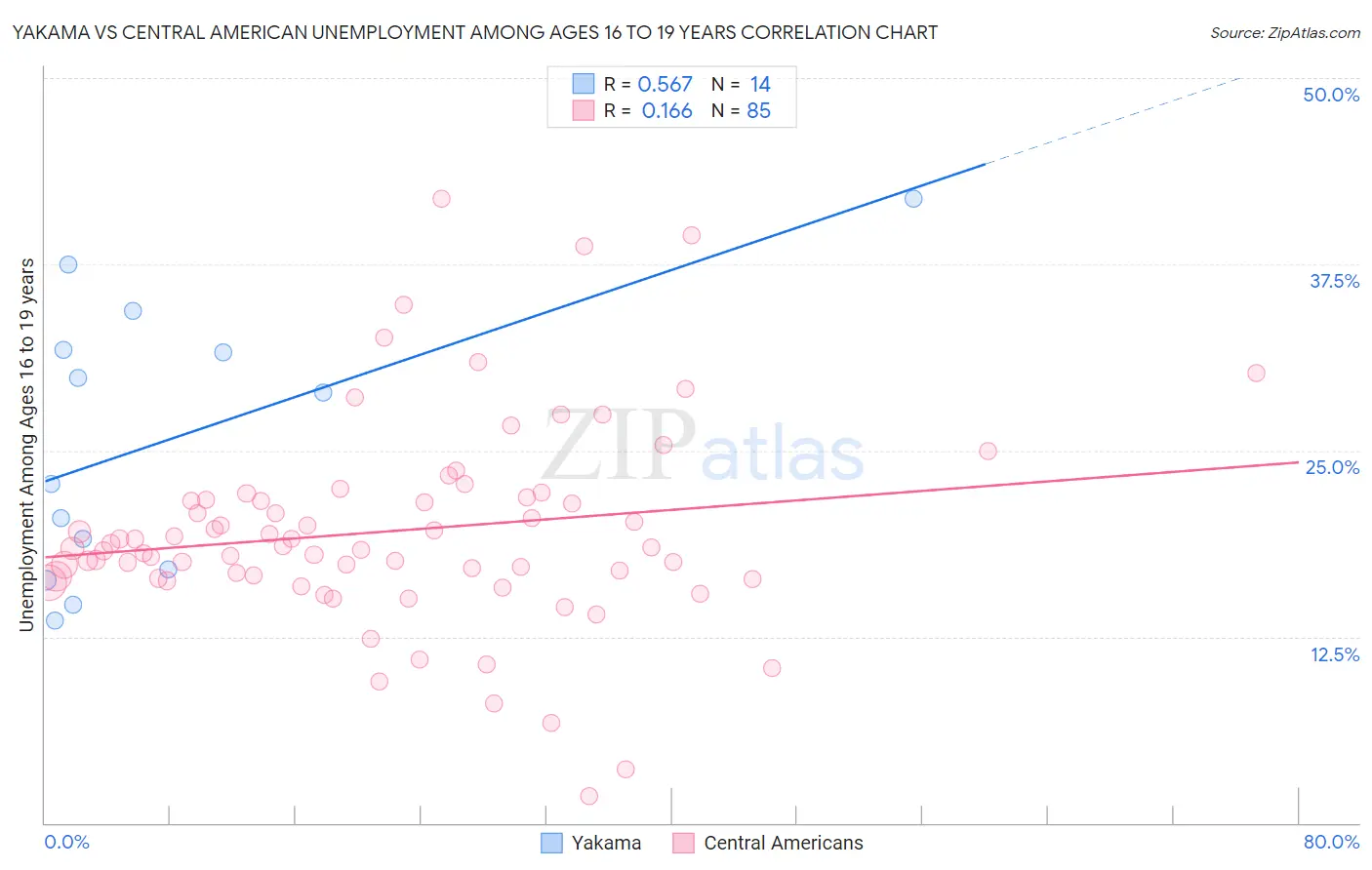 Yakama vs Central American Unemployment Among Ages 16 to 19 years