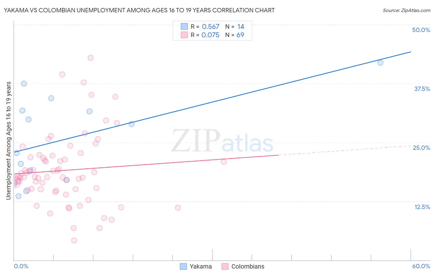 Yakama vs Colombian Unemployment Among Ages 16 to 19 years