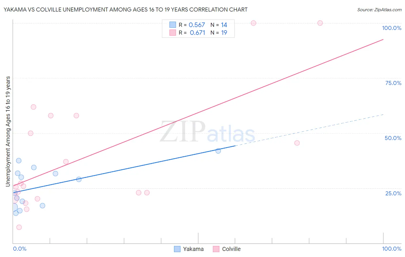 Yakama vs Colville Unemployment Among Ages 16 to 19 years