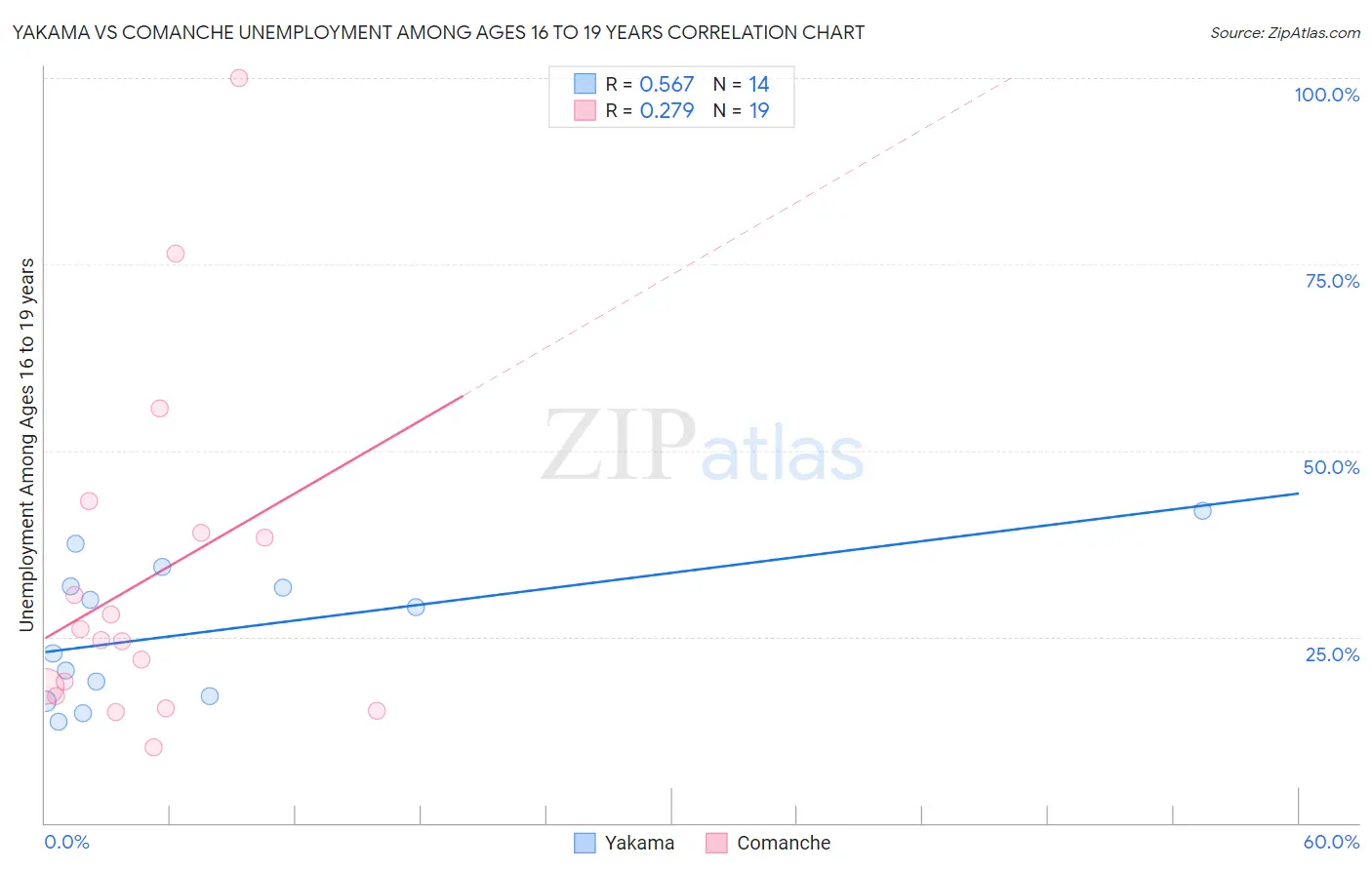 Yakama vs Comanche Unemployment Among Ages 16 to 19 years