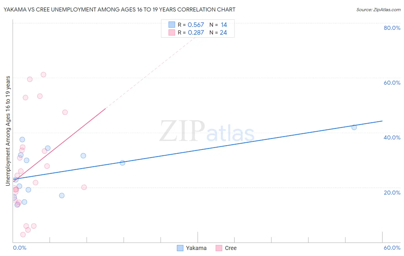 Yakama vs Cree Unemployment Among Ages 16 to 19 years
