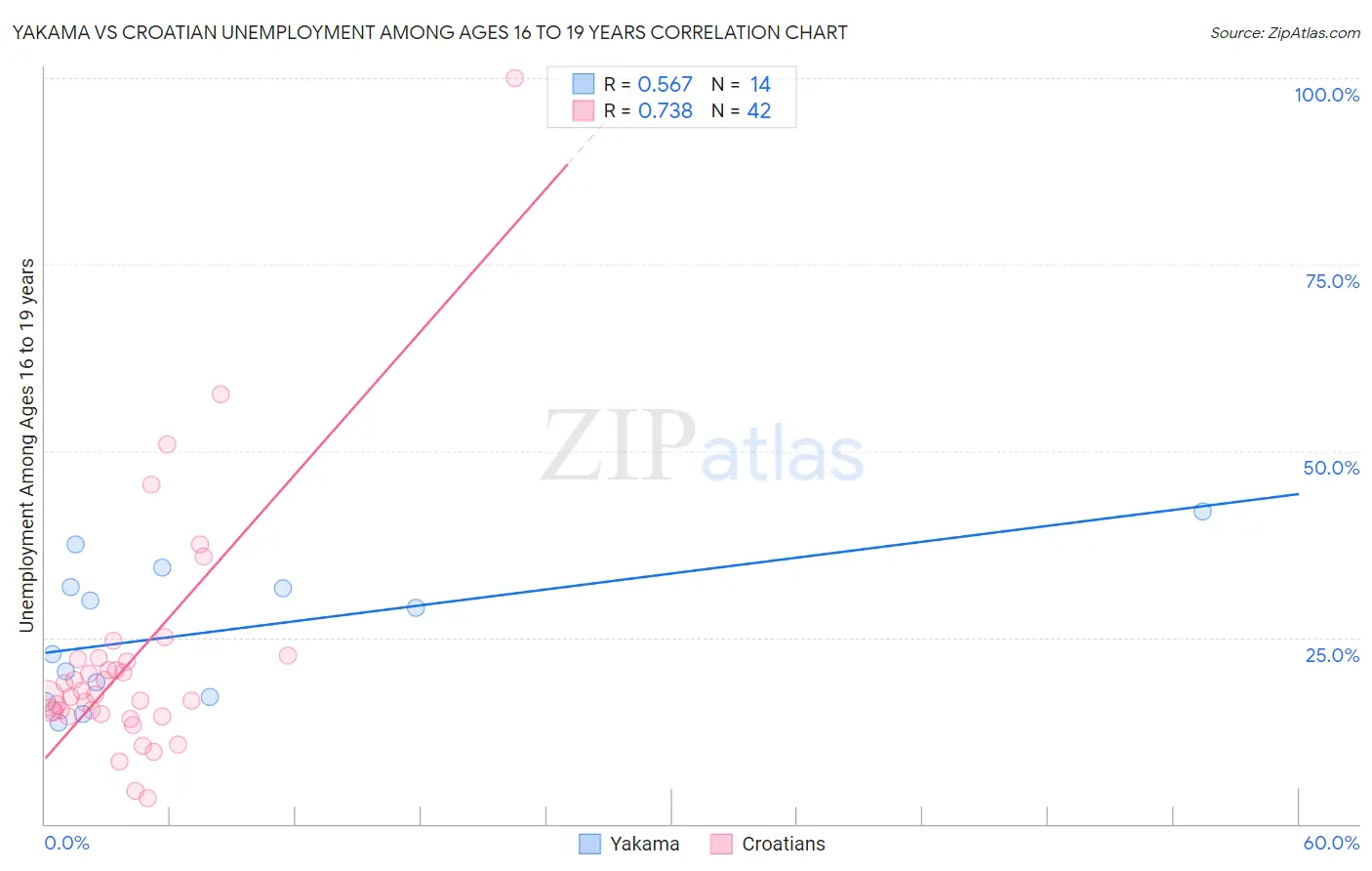Yakama vs Croatian Unemployment Among Ages 16 to 19 years