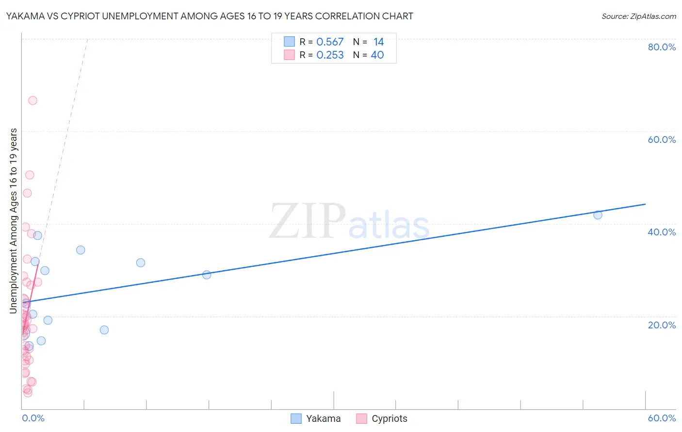 Yakama vs Cypriot Unemployment Among Ages 16 to 19 years