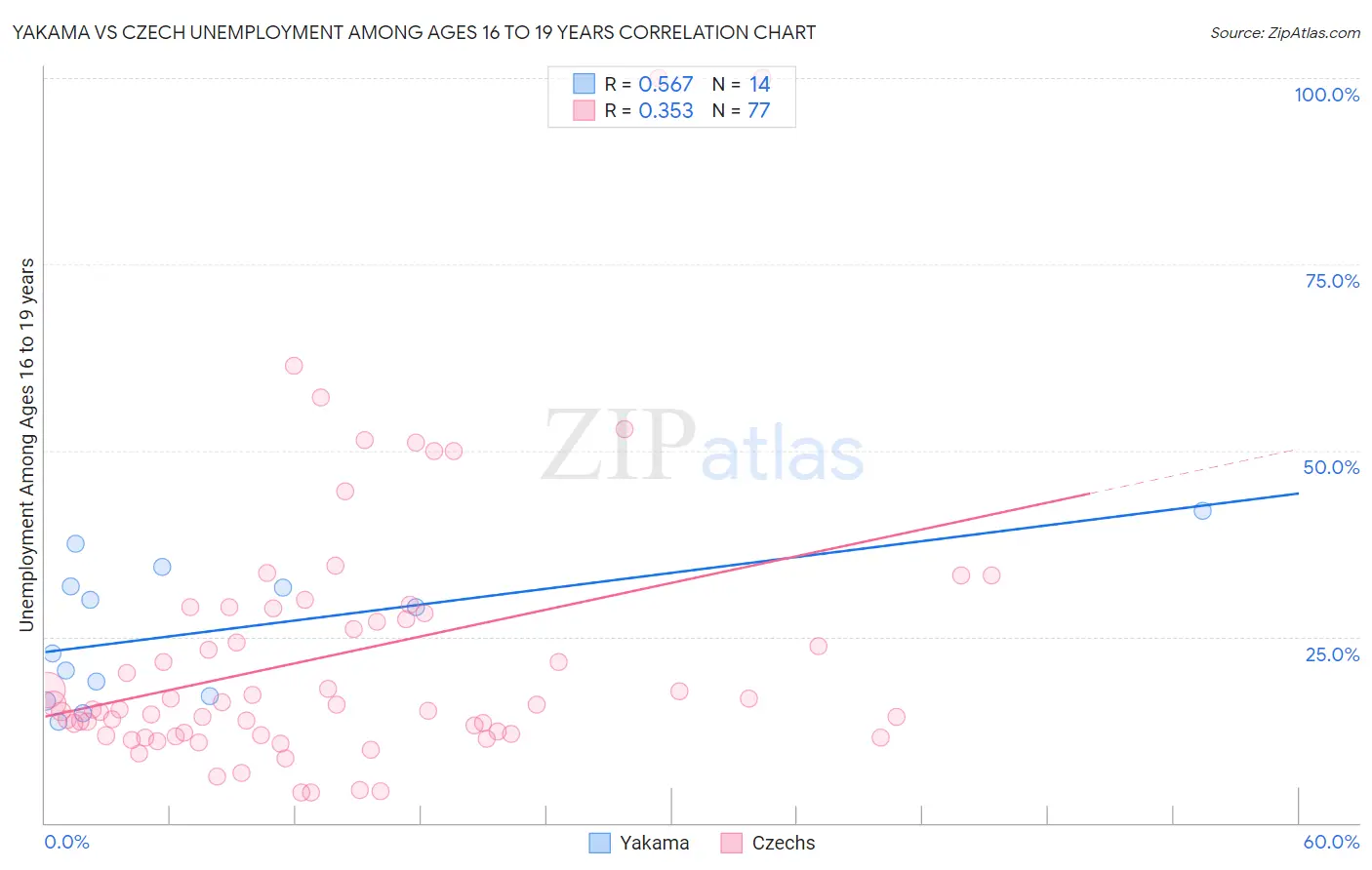 Yakama vs Czech Unemployment Among Ages 16 to 19 years