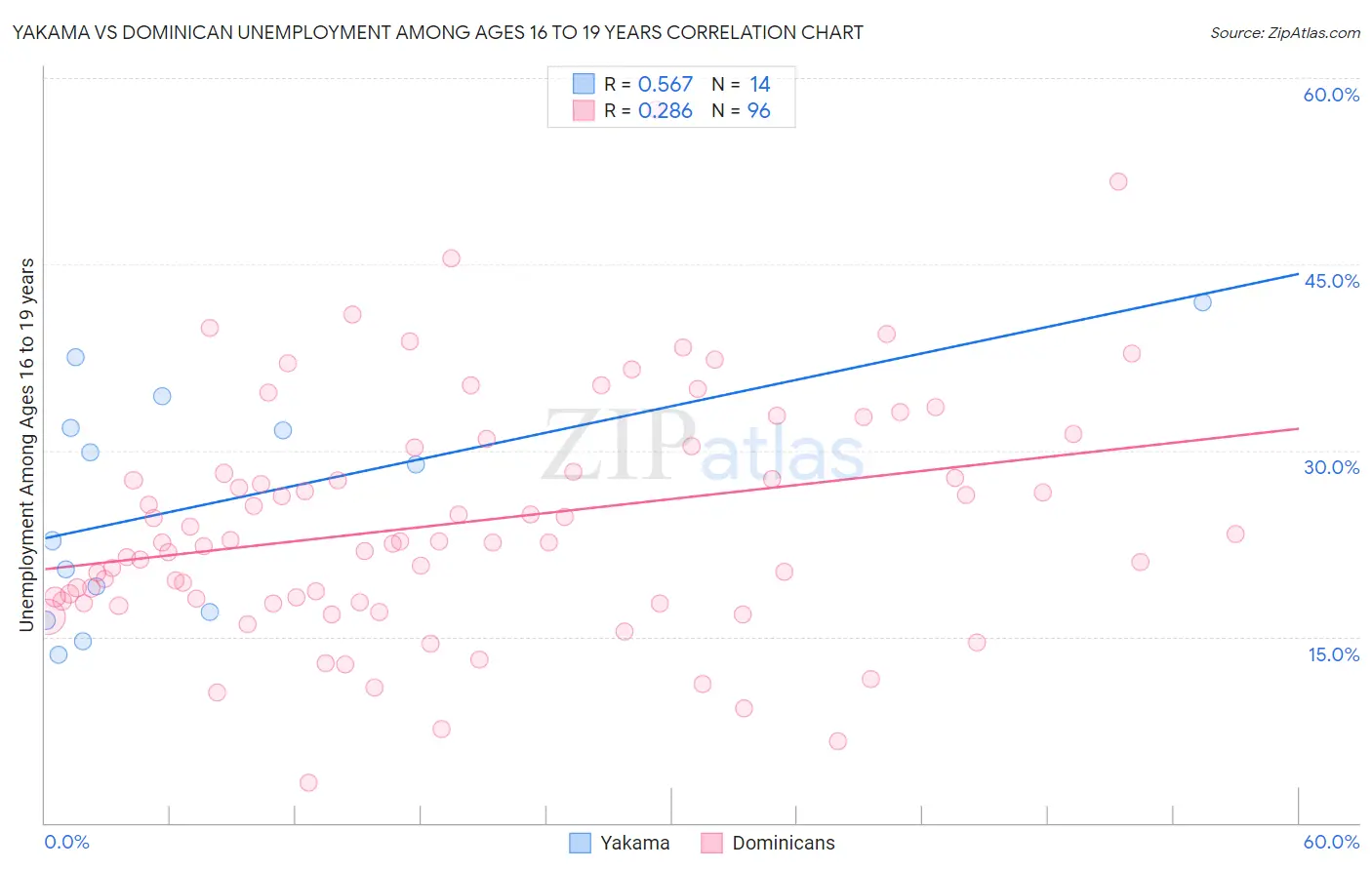 Yakama vs Dominican Unemployment Among Ages 16 to 19 years