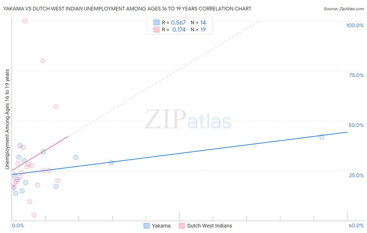 Yakama vs Dutch West Indian Unemployment Among Ages 16 to 19 years