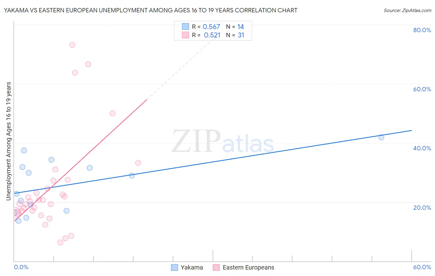 Yakama vs Eastern European Unemployment Among Ages 16 to 19 years