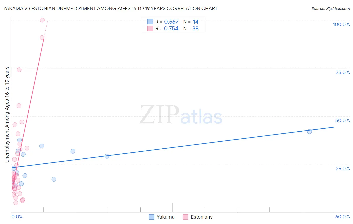 Yakama vs Estonian Unemployment Among Ages 16 to 19 years