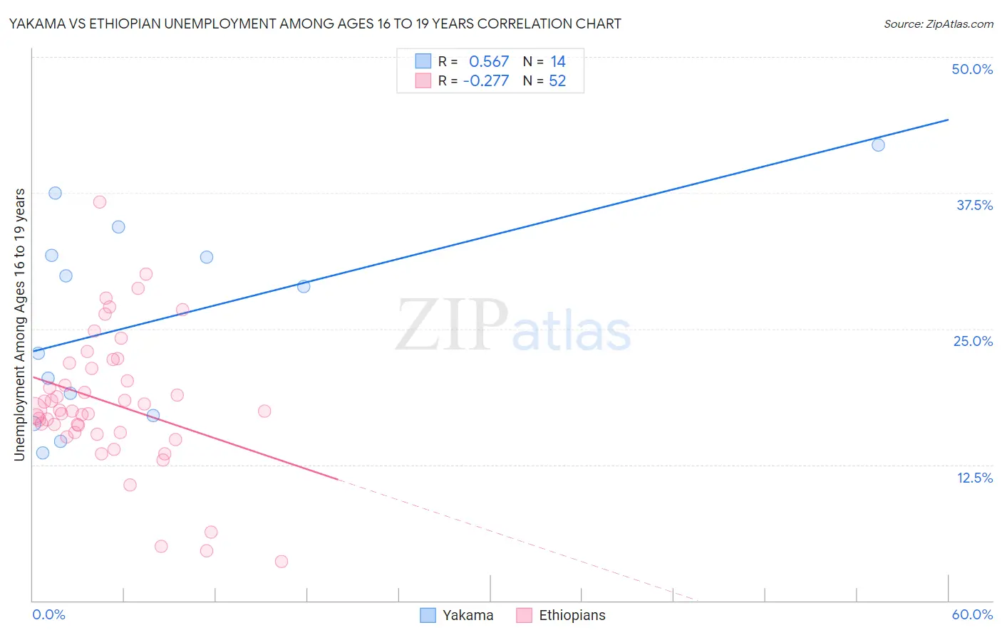 Yakama vs Ethiopian Unemployment Among Ages 16 to 19 years