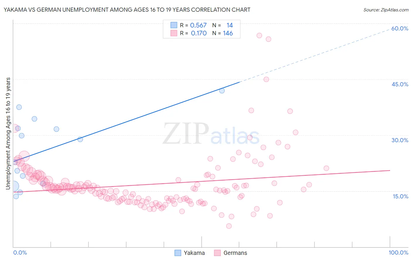 Yakama vs German Unemployment Among Ages 16 to 19 years