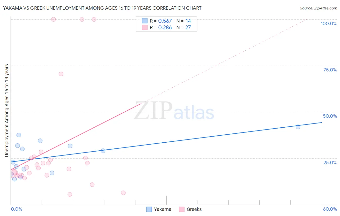 Yakama vs Greek Unemployment Among Ages 16 to 19 years