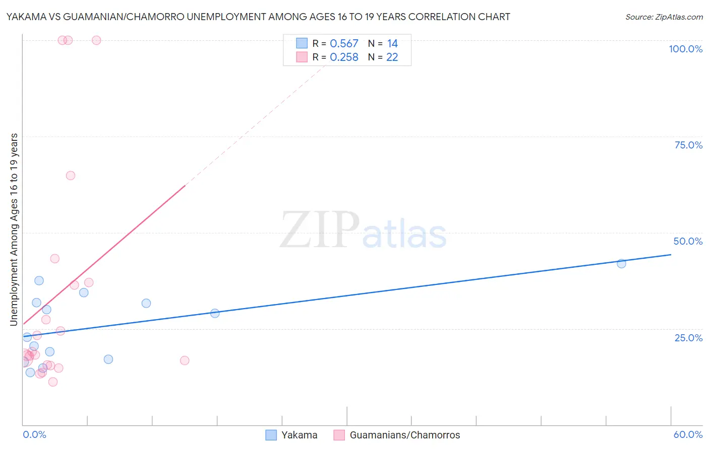 Yakama vs Guamanian/Chamorro Unemployment Among Ages 16 to 19 years