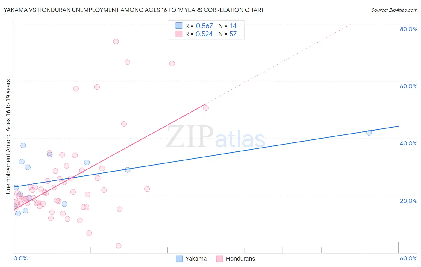 Yakama vs Honduran Unemployment Among Ages 16 to 19 years
