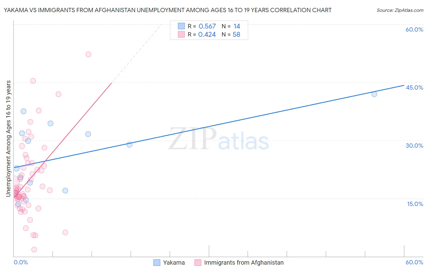 Yakama vs Immigrants from Afghanistan Unemployment Among Ages 16 to 19 years