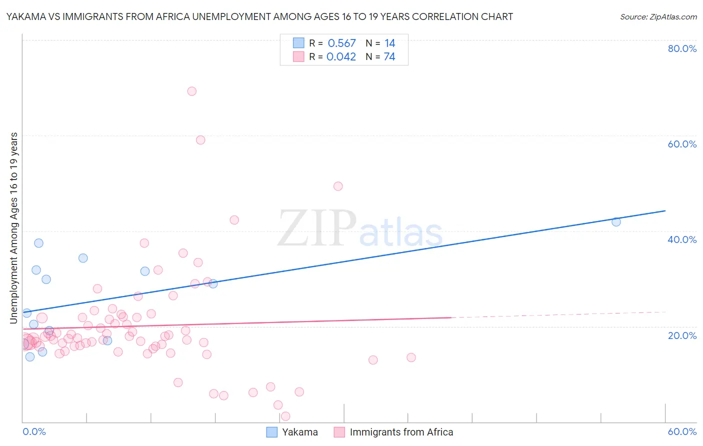 Yakama vs Immigrants from Africa Unemployment Among Ages 16 to 19 years