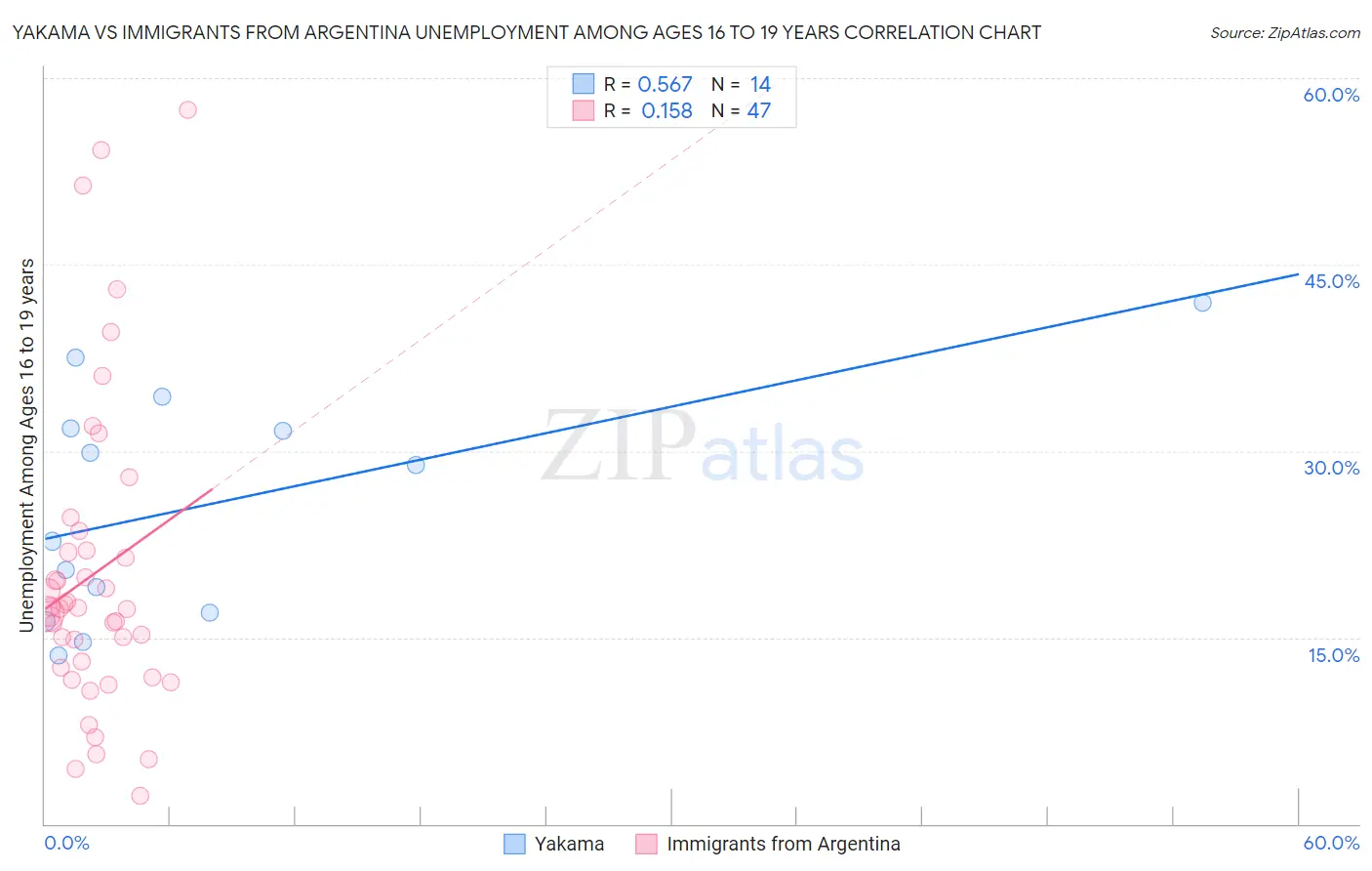 Yakama vs Immigrants from Argentina Unemployment Among Ages 16 to 19 years