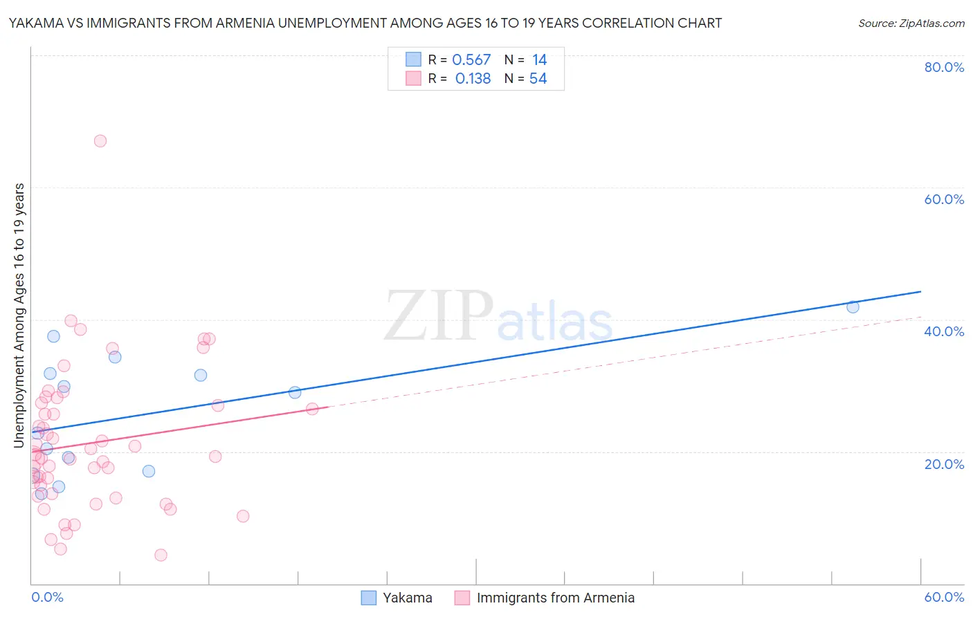 Yakama vs Immigrants from Armenia Unemployment Among Ages 16 to 19 years