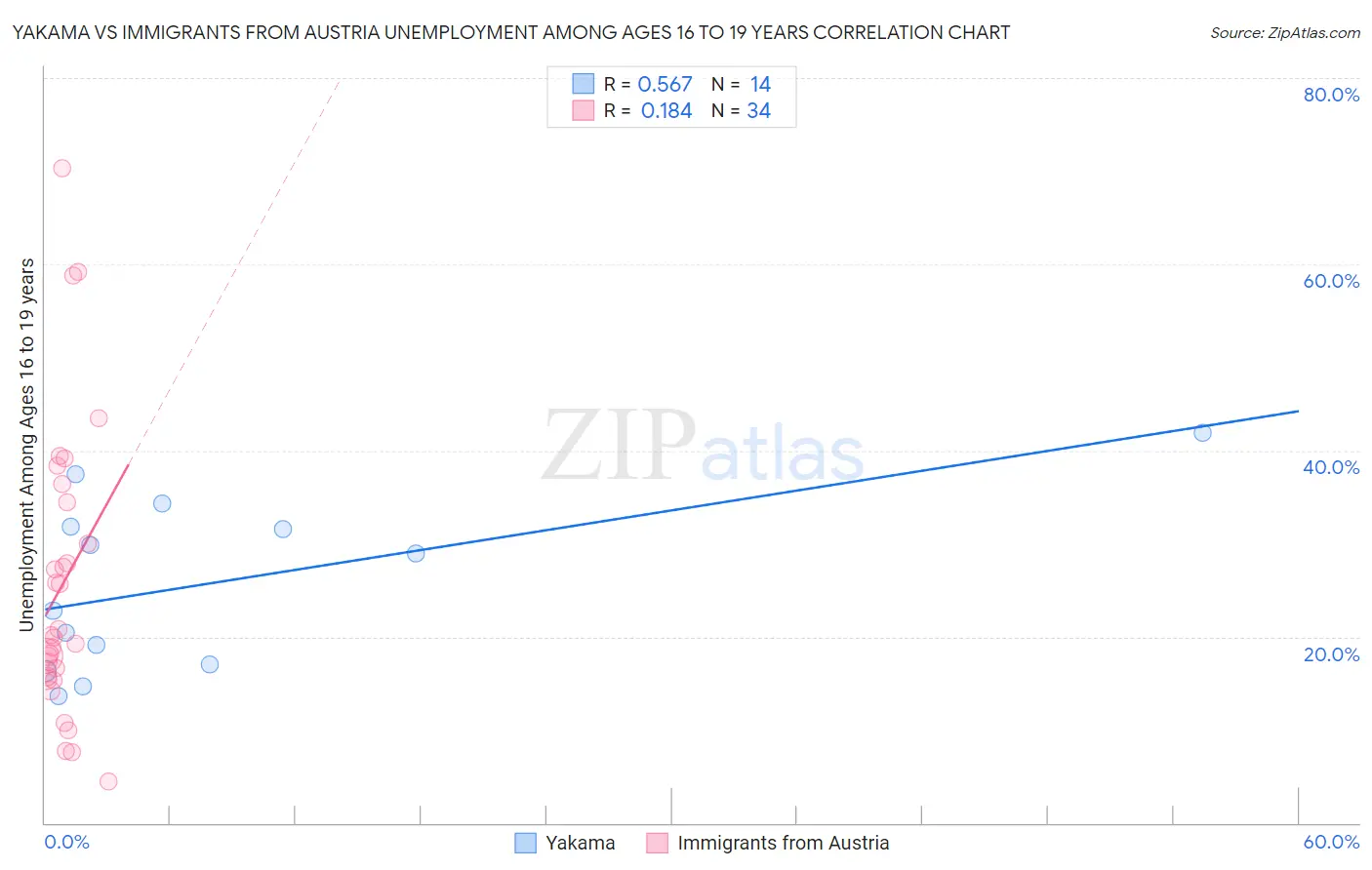 Yakama vs Immigrants from Austria Unemployment Among Ages 16 to 19 years