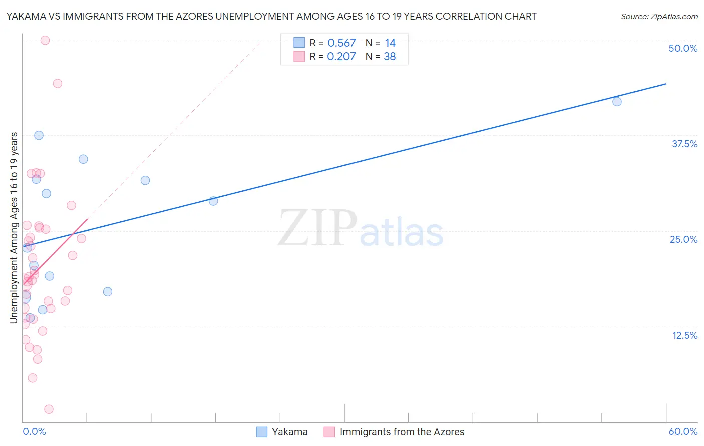 Yakama vs Immigrants from the Azores Unemployment Among Ages 16 to 19 years