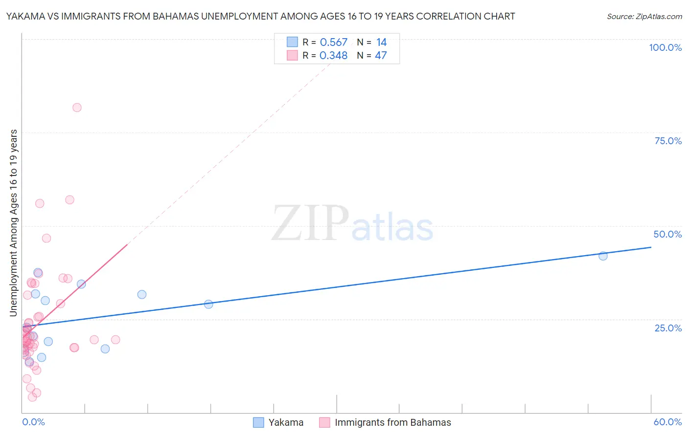 Yakama vs Immigrants from Bahamas Unemployment Among Ages 16 to 19 years