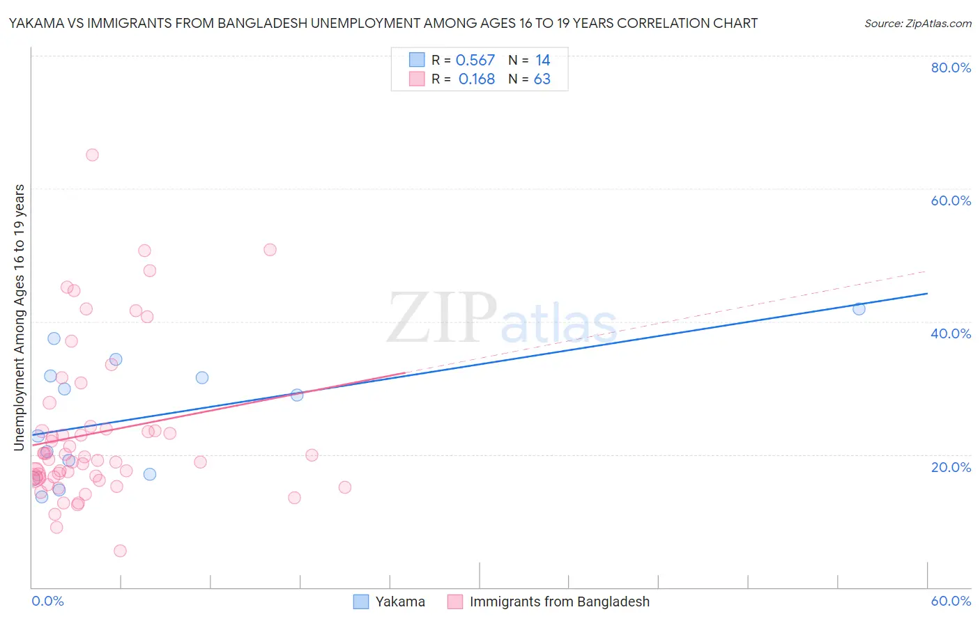 Yakama vs Immigrants from Bangladesh Unemployment Among Ages 16 to 19 years