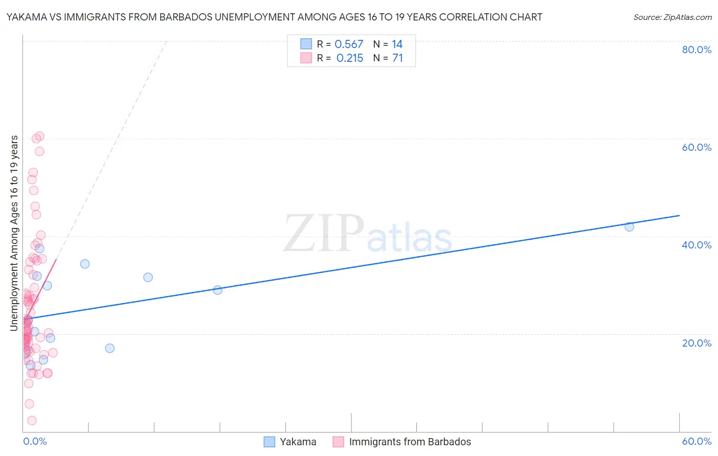 Yakama vs Immigrants from Barbados Unemployment Among Ages 16 to 19 years
