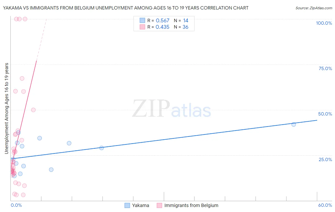 Yakama vs Immigrants from Belgium Unemployment Among Ages 16 to 19 years