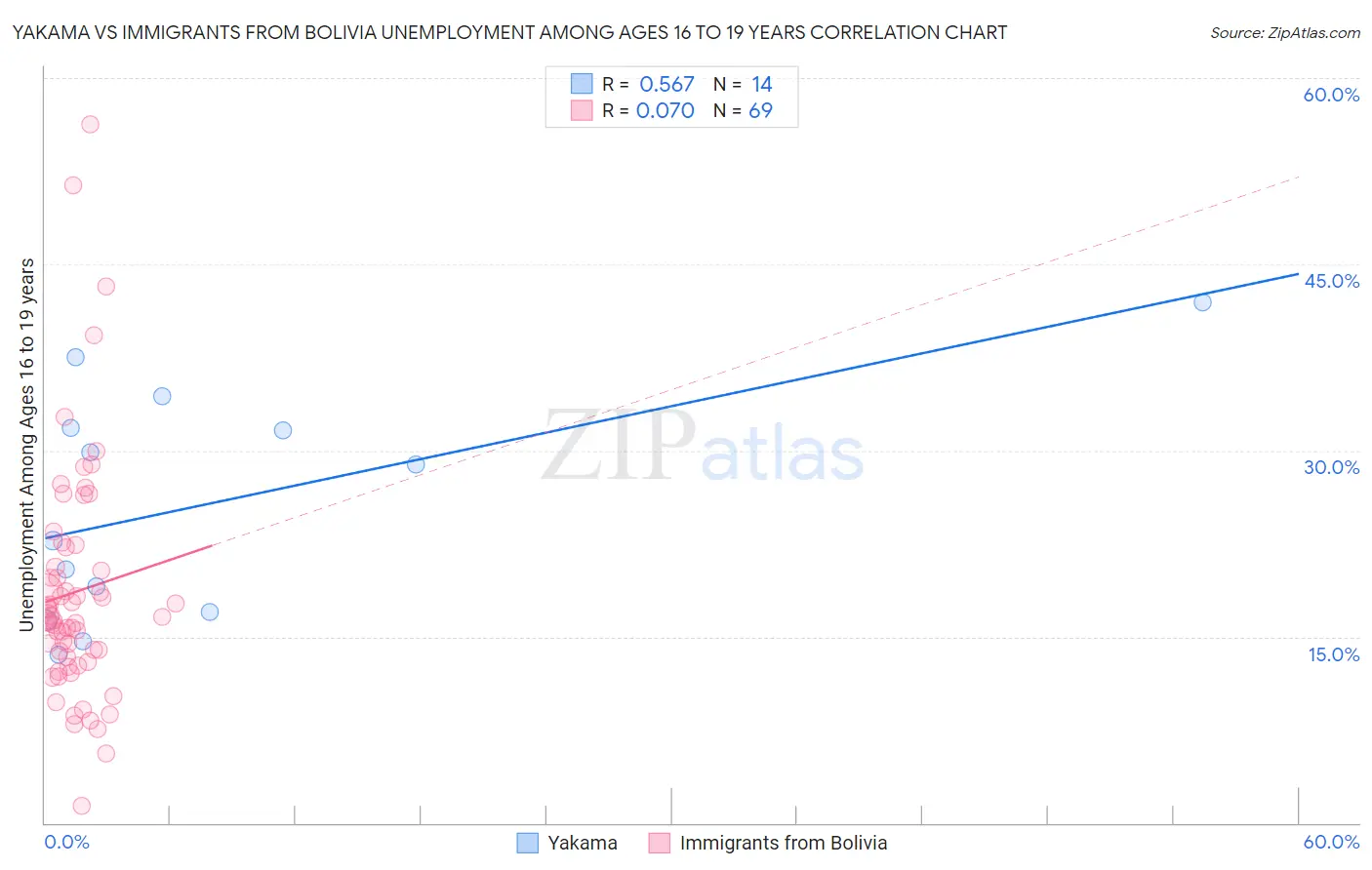 Yakama vs Immigrants from Bolivia Unemployment Among Ages 16 to 19 years