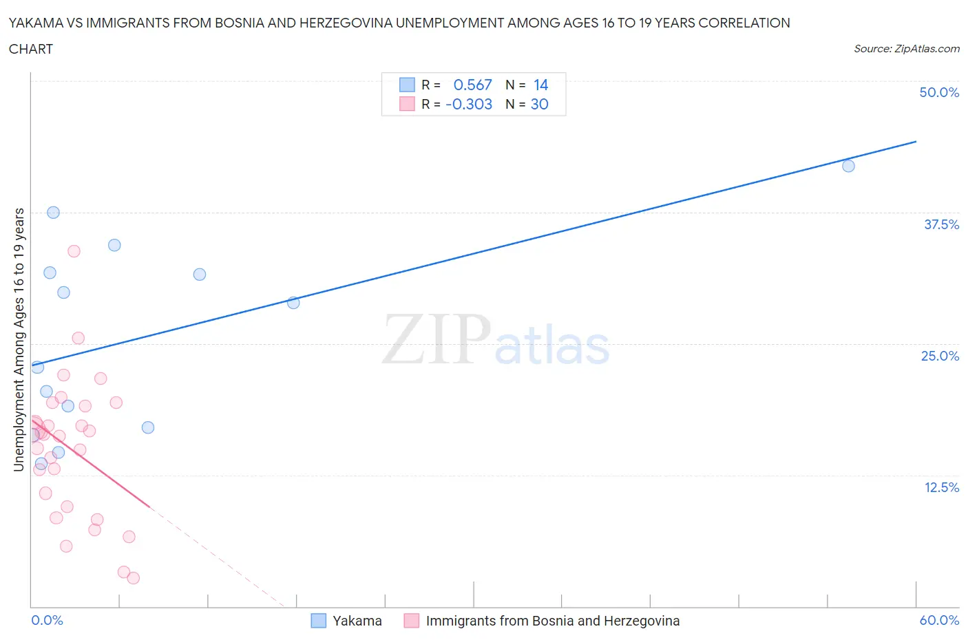 Yakama vs Immigrants from Bosnia and Herzegovina Unemployment Among Ages 16 to 19 years