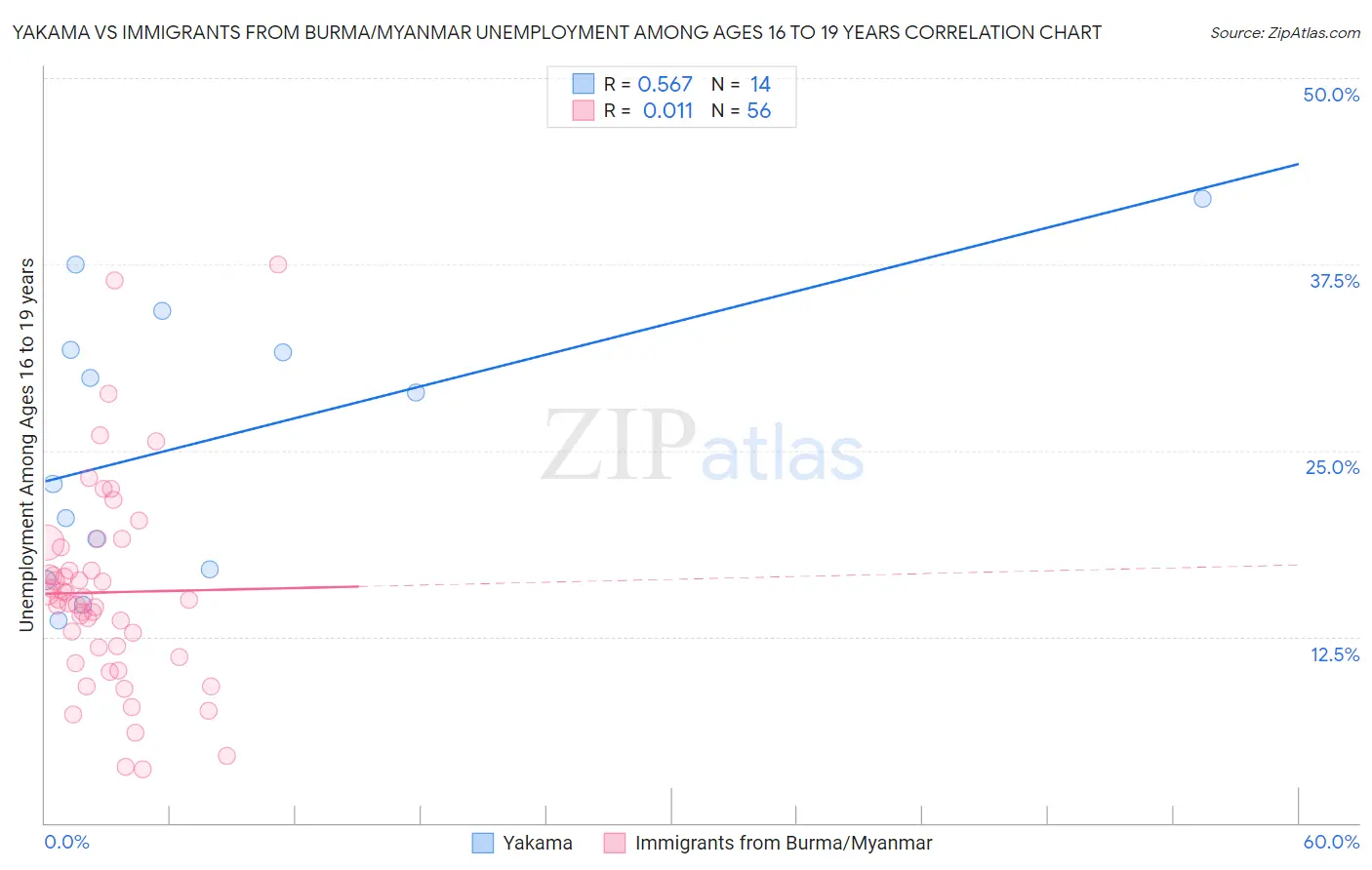 Yakama vs Immigrants from Burma/Myanmar Unemployment Among Ages 16 to 19 years