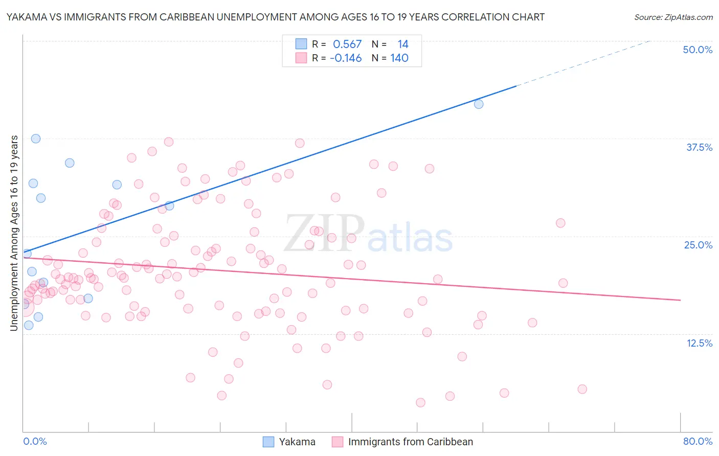 Yakama vs Immigrants from Caribbean Unemployment Among Ages 16 to 19 years