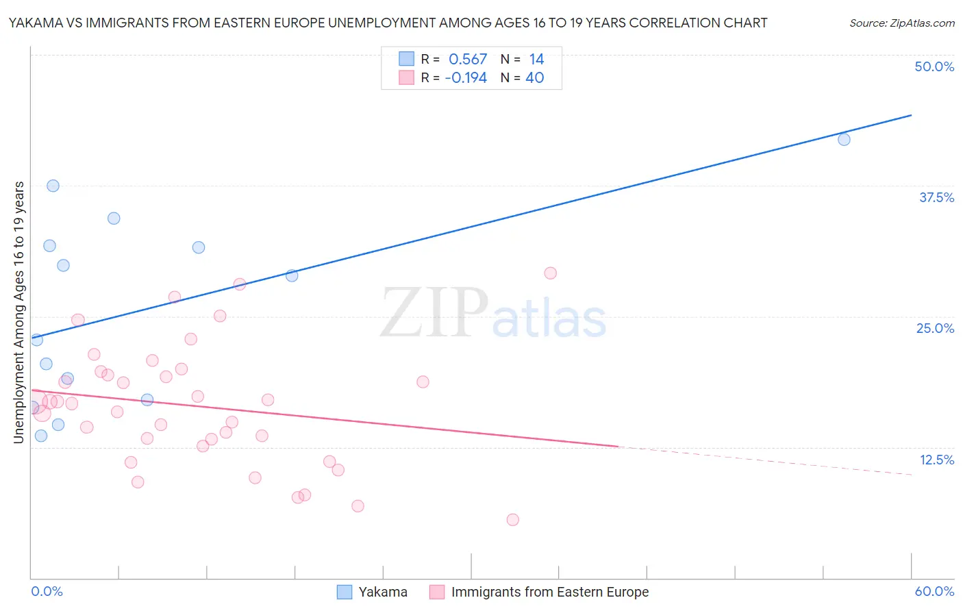 Yakama vs Immigrants from Eastern Europe Unemployment Among Ages 16 to 19 years
