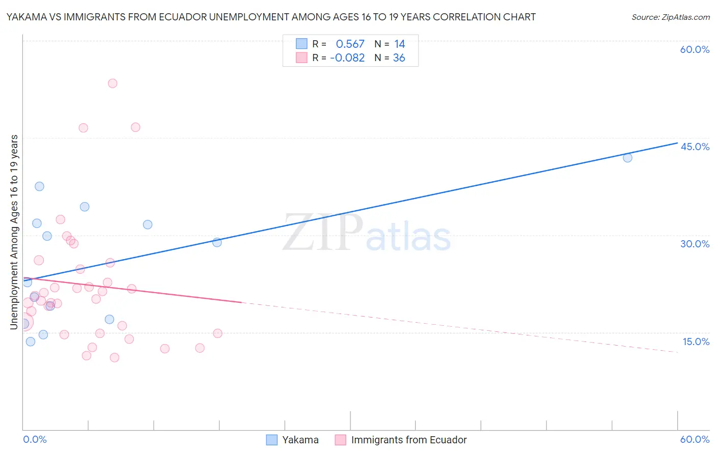 Yakama vs Immigrants from Ecuador Unemployment Among Ages 16 to 19 years