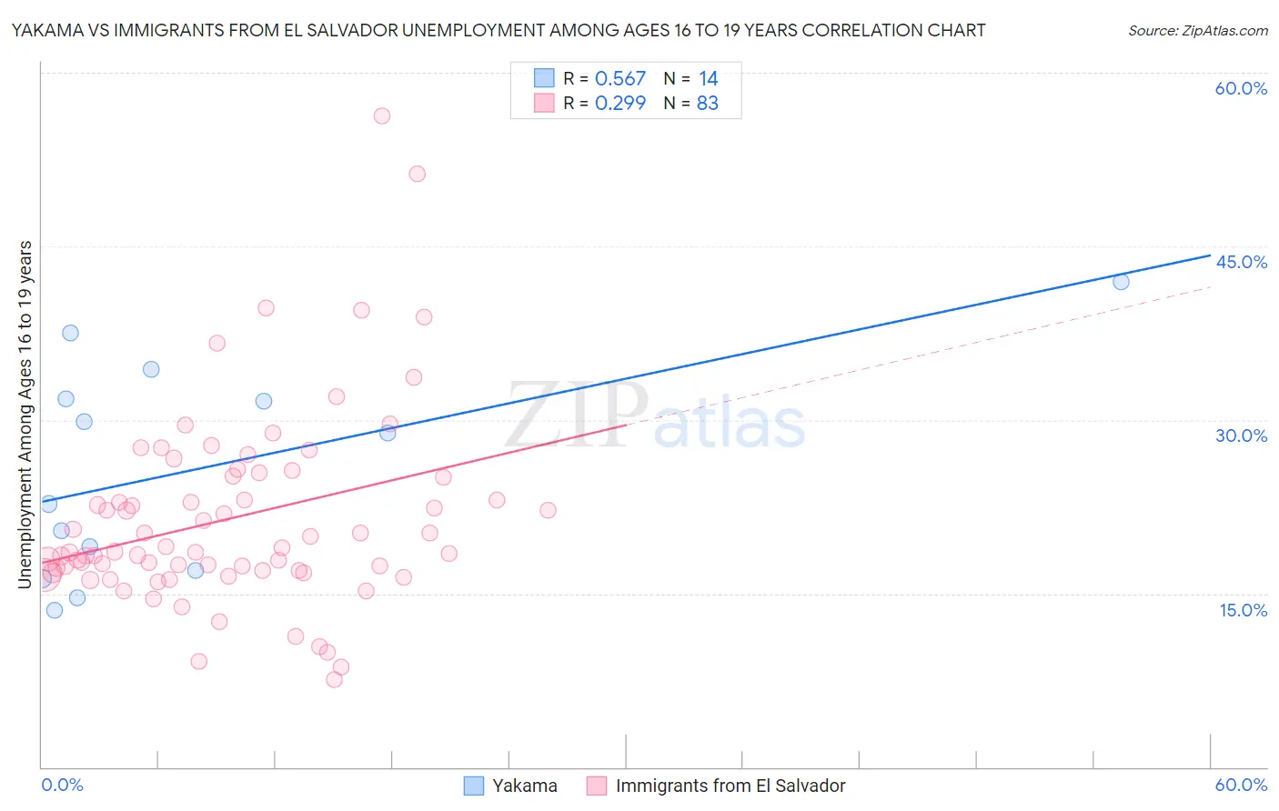 Yakama vs Immigrants from El Salvador Unemployment Among Ages 16 to 19 years