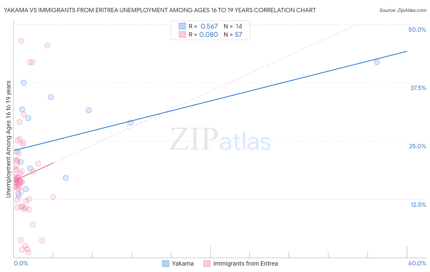 Yakama vs Immigrants from Eritrea Unemployment Among Ages 16 to 19 years