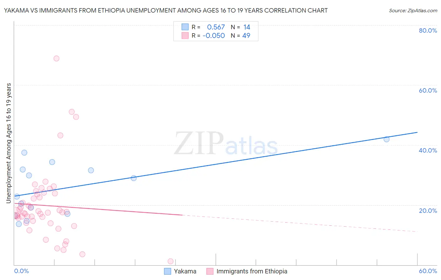 Yakama vs Immigrants from Ethiopia Unemployment Among Ages 16 to 19 years