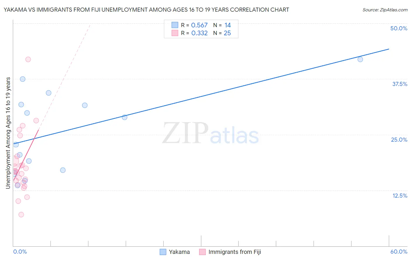 Yakama vs Immigrants from Fiji Unemployment Among Ages 16 to 19 years