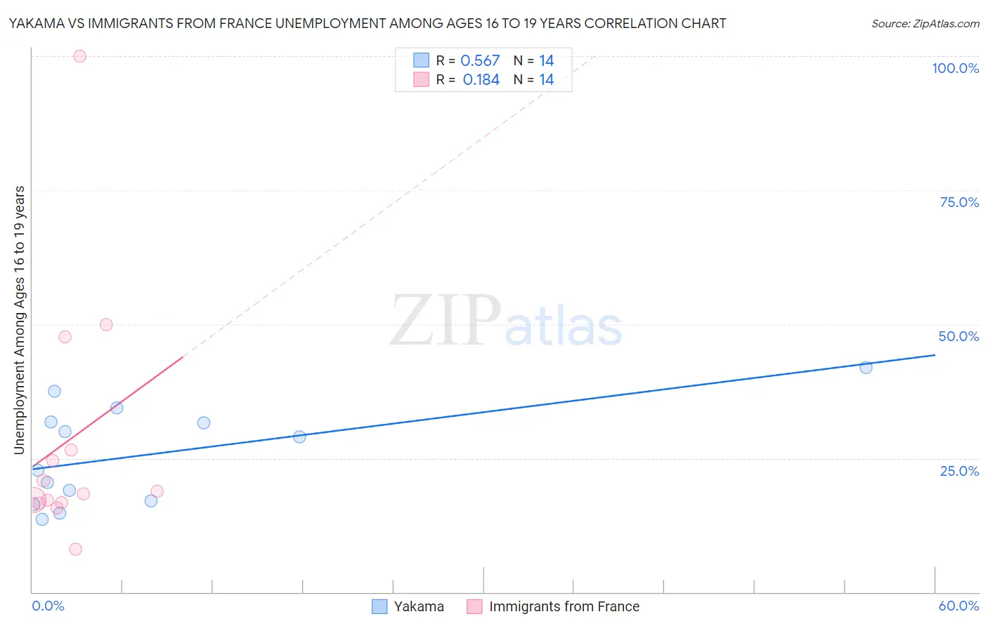 Yakama vs Immigrants from France Unemployment Among Ages 16 to 19 years