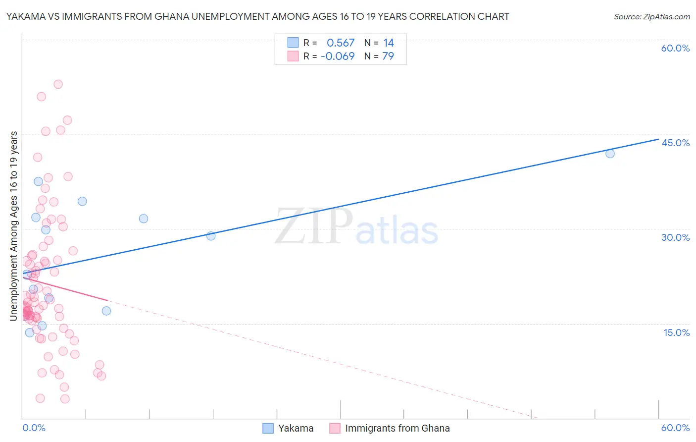 Yakama vs Immigrants from Ghana Unemployment Among Ages 16 to 19 years