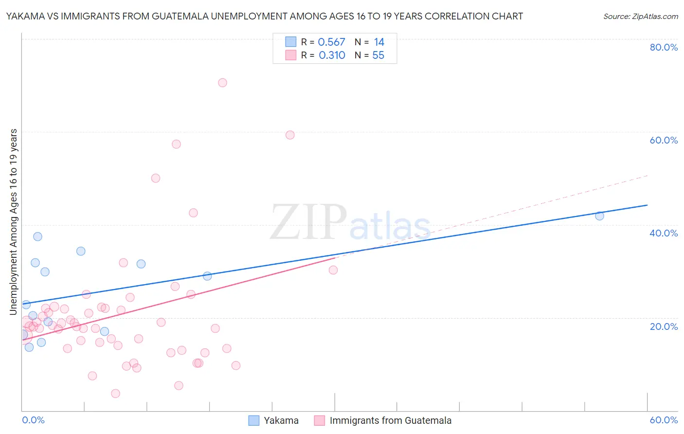 Yakama vs Immigrants from Guatemala Unemployment Among Ages 16 to 19 years