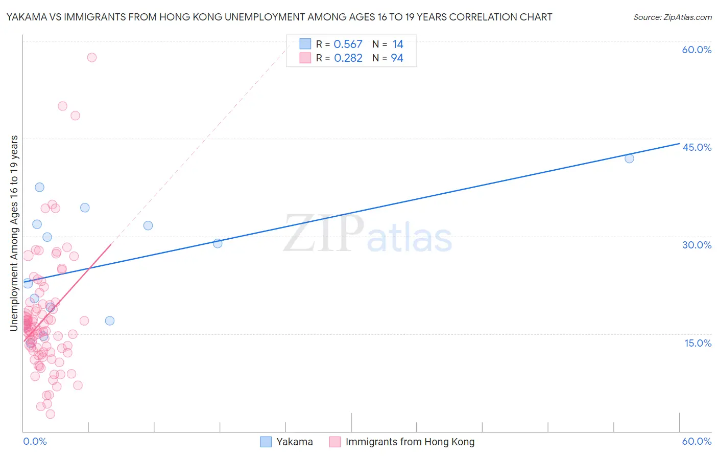 Yakama vs Immigrants from Hong Kong Unemployment Among Ages 16 to 19 years