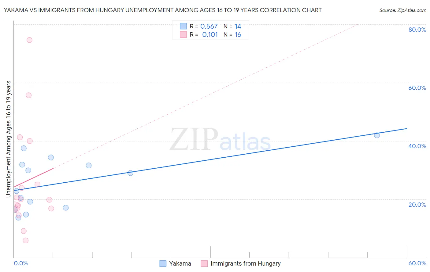 Yakama vs Immigrants from Hungary Unemployment Among Ages 16 to 19 years