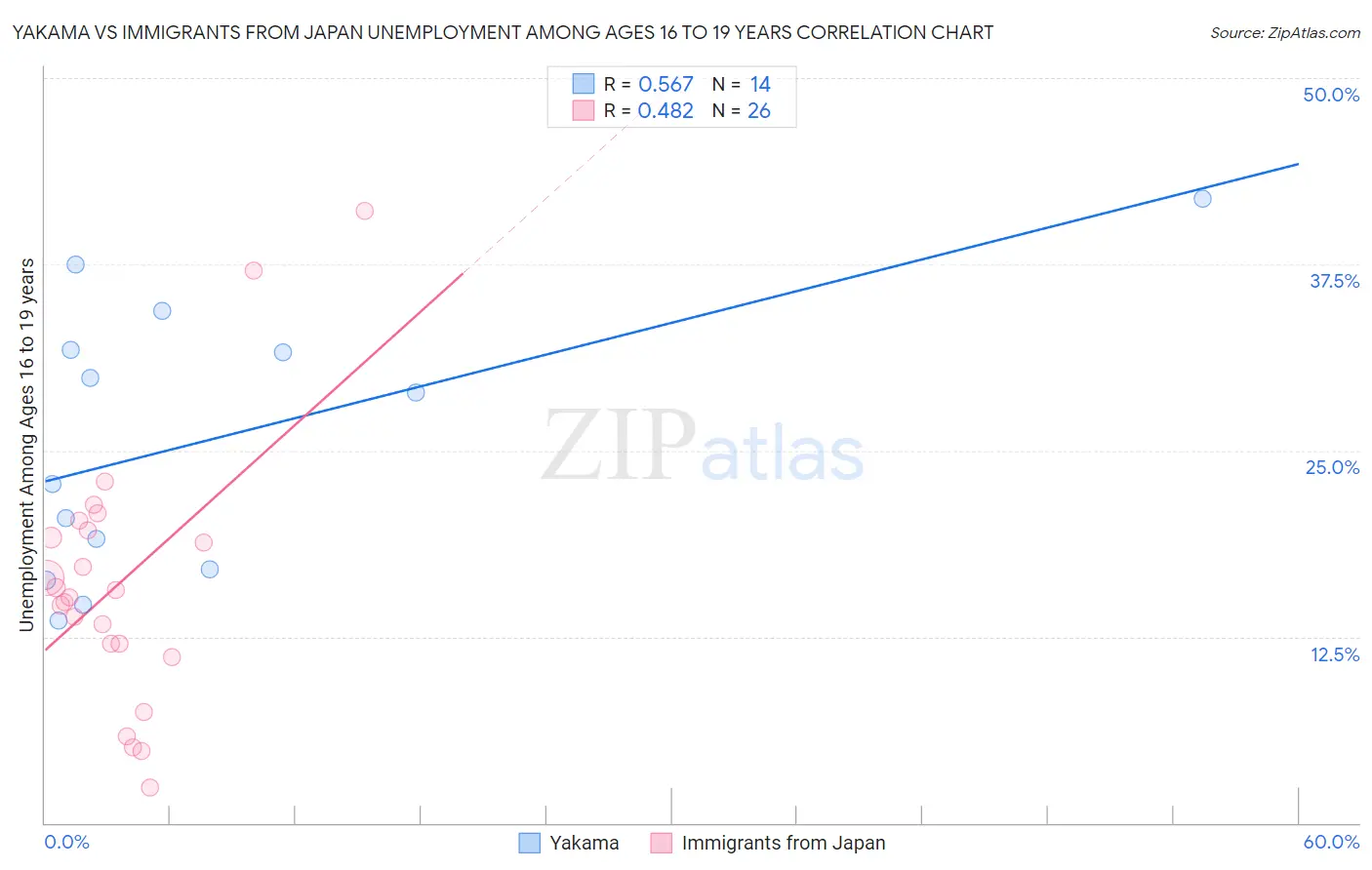 Yakama vs Immigrants from Japan Unemployment Among Ages 16 to 19 years