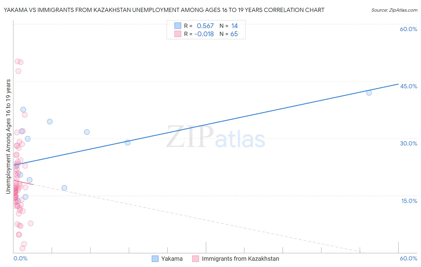 Yakama vs Immigrants from Kazakhstan Unemployment Among Ages 16 to 19 years