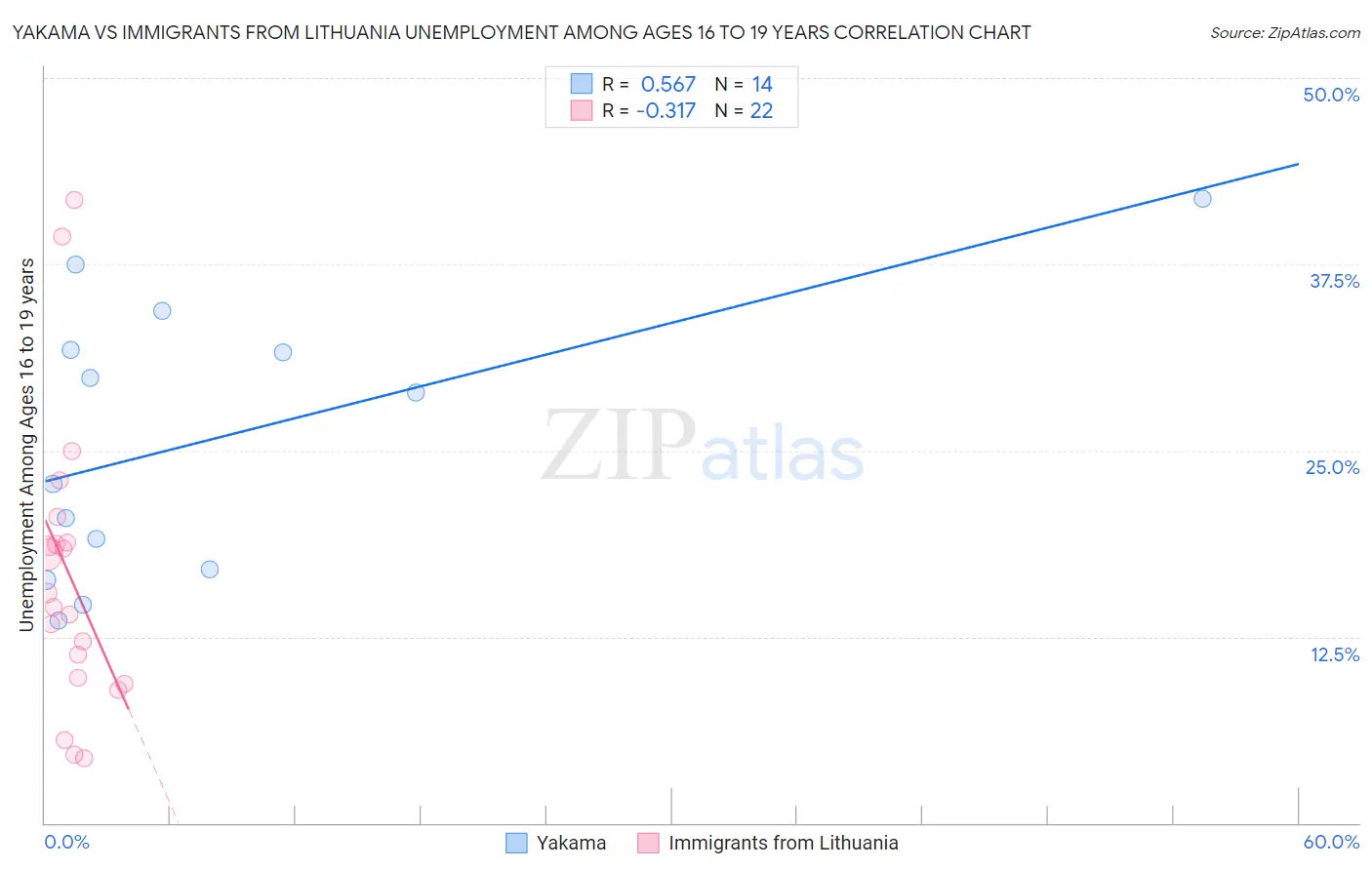 Yakama vs Immigrants from Lithuania Unemployment Among Ages 16 to 19 years