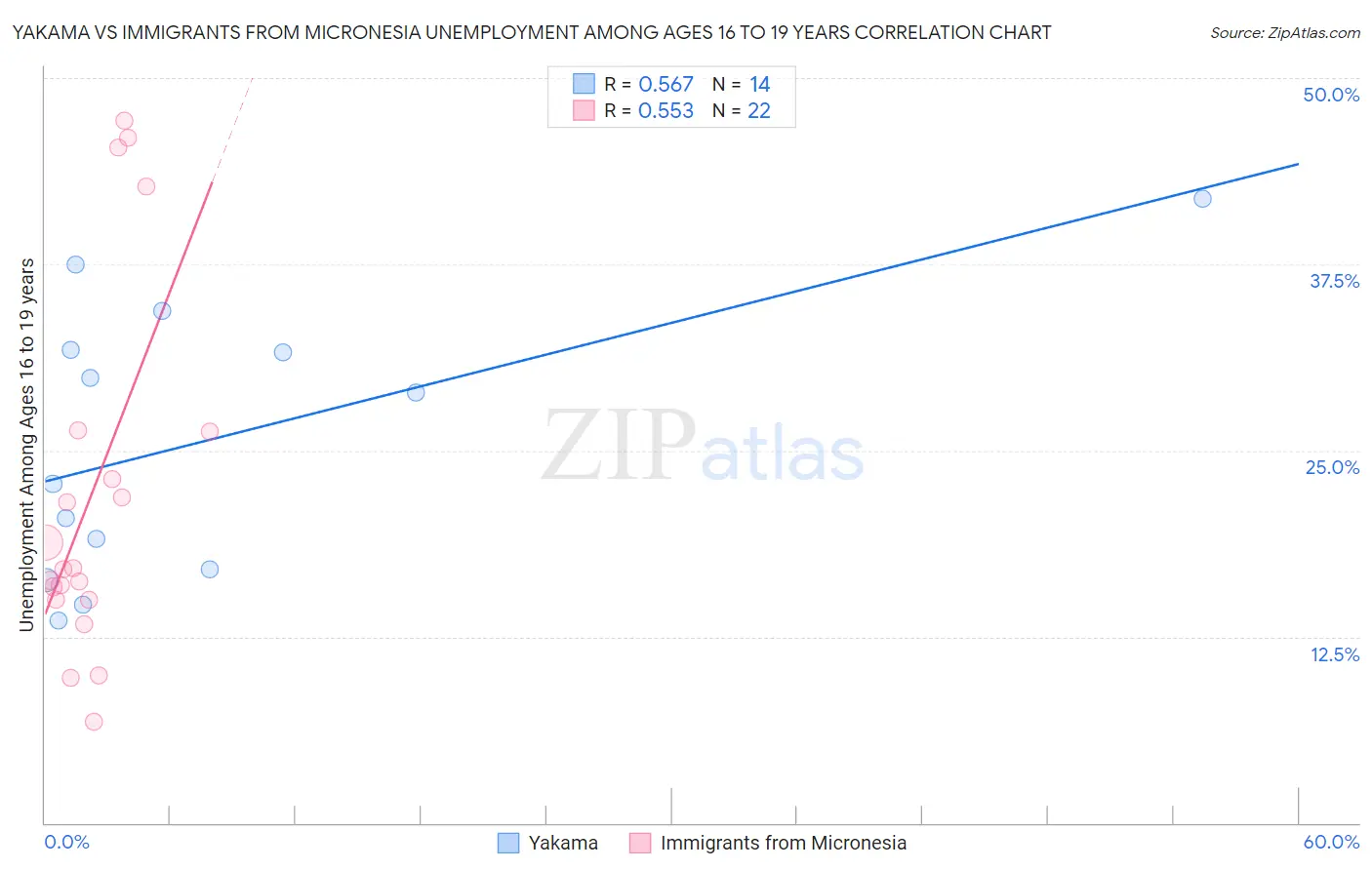Yakama vs Immigrants from Micronesia Unemployment Among Ages 16 to 19 years