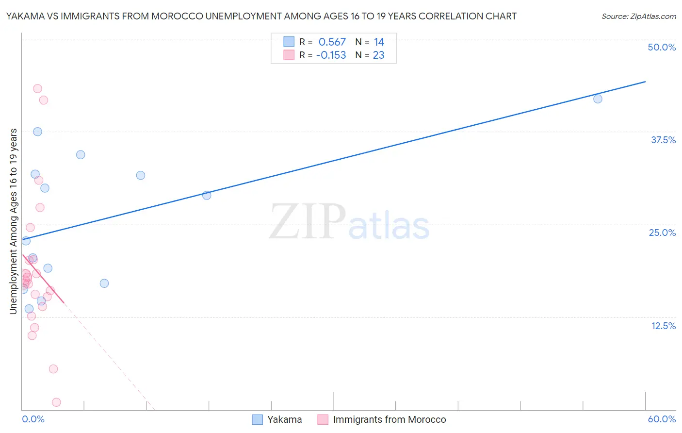 Yakama vs Immigrants from Morocco Unemployment Among Ages 16 to 19 years