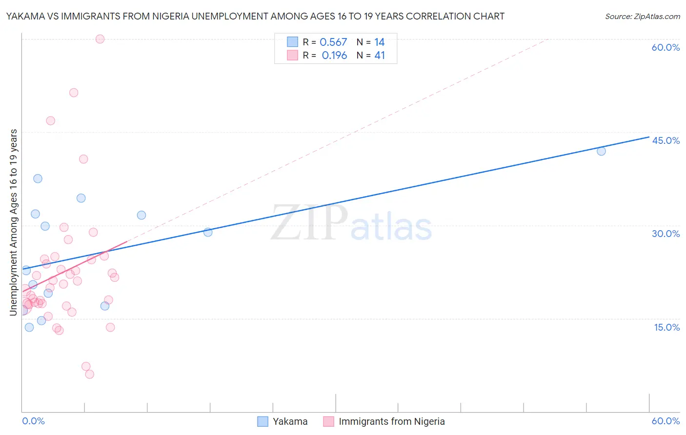 Yakama vs Immigrants from Nigeria Unemployment Among Ages 16 to 19 years