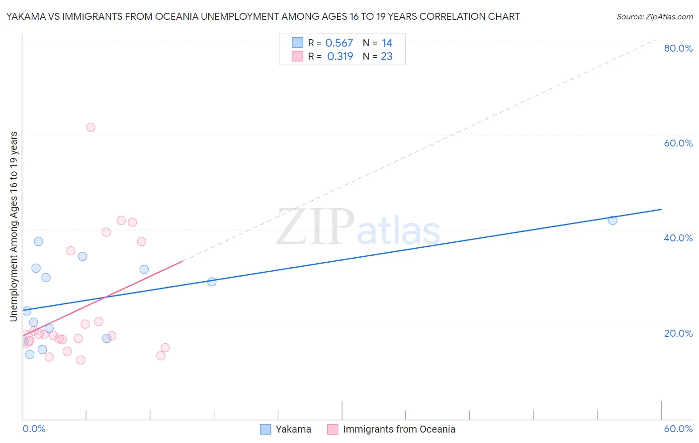 Yakama vs Immigrants from Oceania Unemployment Among Ages 16 to 19 years