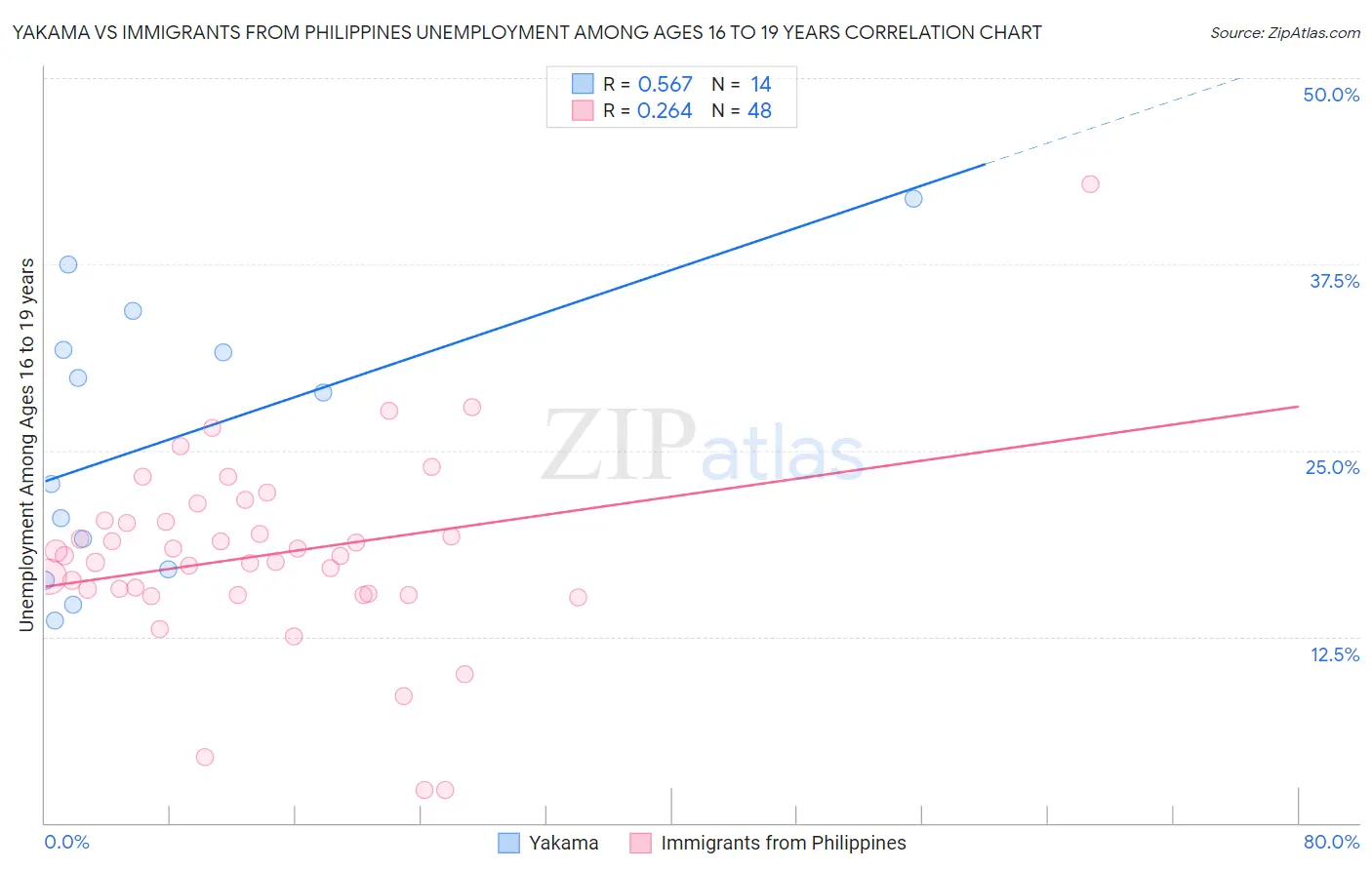 Yakama vs Immigrants from Philippines Unemployment Among Ages 16 to 19 years